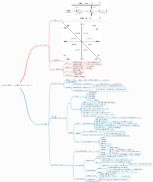 HRBP 人材キャリア開発計画マインドマップ