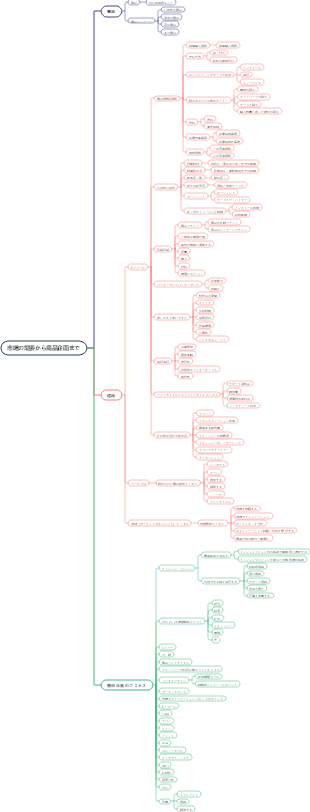 市場の需要から商品企画まで