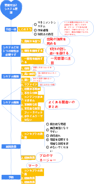 2-企業経営-02 管理手法とシステム管理-021