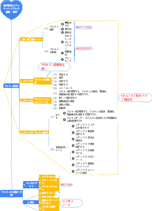 2-企業経営-02 管理手法とプロセスシステムの構築と管理-013