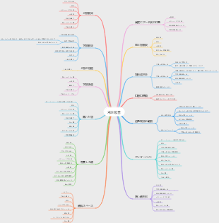 歯の不正咬合マインドマップ