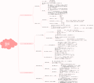 論理と思考のユニット 1 マインド マップ