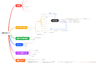 越境ECマインドマップ