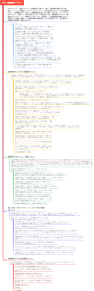BIM の前進設計プロセス