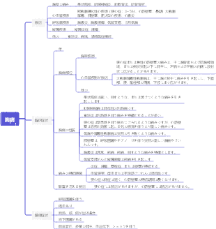 胸痛マインドマップ