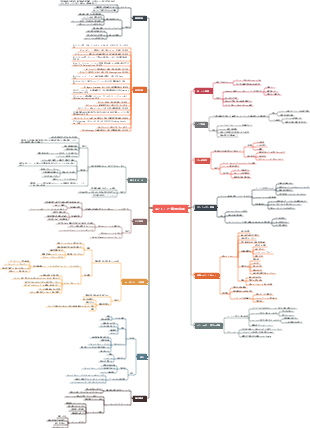エントロピー増大の法則 マインドマップ