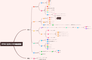 HTMLに含まれる主な構造要素