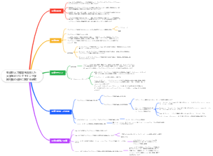 生成型人工知能を活用した大学生のプログラミング学習行動の分析に関する研究