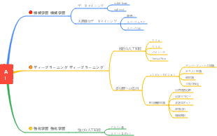 人工知能技術開発