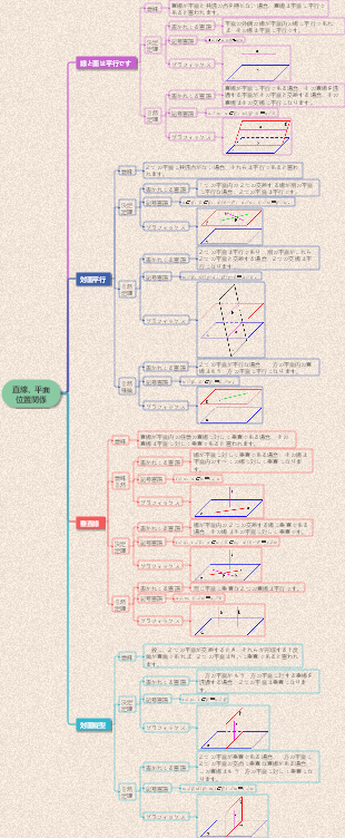 立体幾何学 - 線と平面の位置関係定理