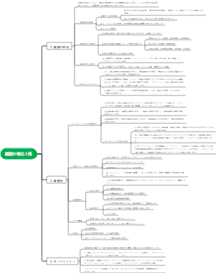 細胞生物学 - 細胞の老化と死のマインドマップ