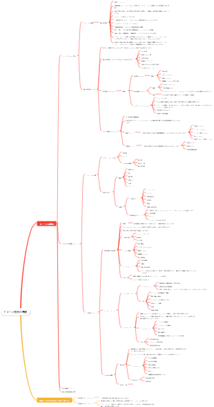 ドローン技術の基本的なマインドマップ