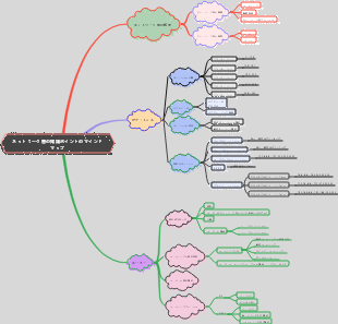 コンピュータネットワークネットワーク層ナレッジポイントマインドマップ