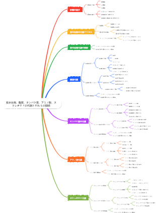 化学-炭水化物、脂質、タンパク質、アミノ酸、ヌクレオチド代謝とその関係