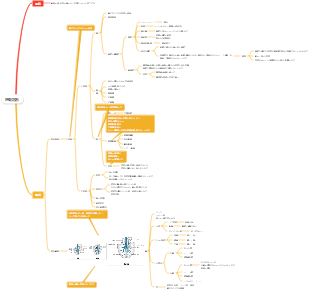 獣医学 - 呼吸器系マインドマップ
