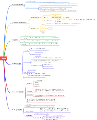 コンピュータネットワーク 第2章