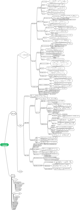 医学-循環器系疾患のマインドマップ