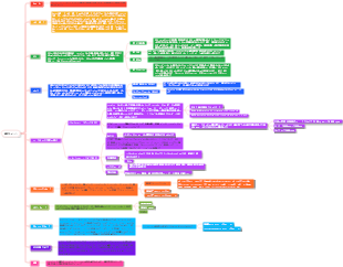 情報 - 解剖学マイコンマインドマップ