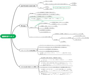 通貨供給プロセス