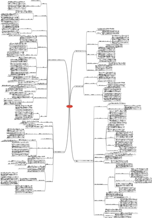 心理学の知識 - 自己矛盾のないマインドマップ
