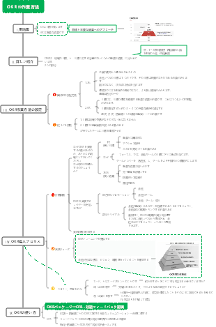 OKR作業方法マインドマップ