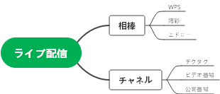 ライブマインドマップ