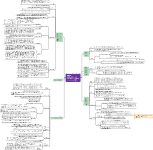 デザインの歴史 第 6 章 - 工業化成熟期のデザイン 3 マインドマップ