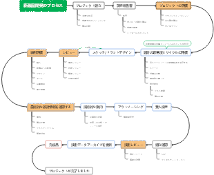製品開発プロセスのマインドマップ