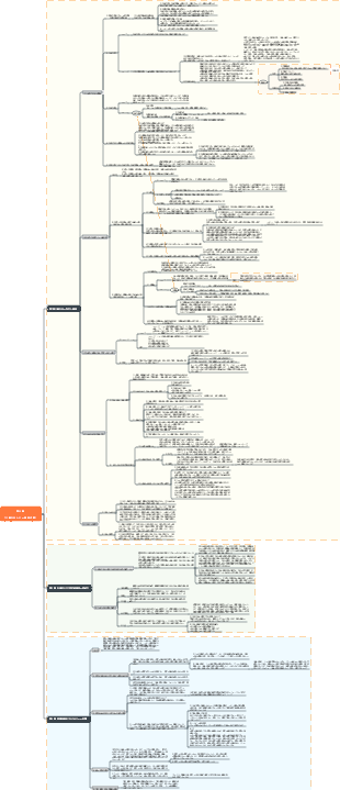 人間社会とその発展法則のマインドマップ