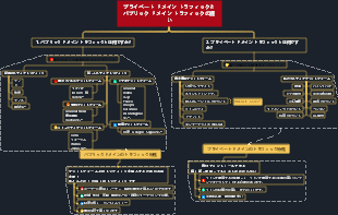 プライベート ドメイン トラフィックとパブリック ドメイン トラフィックの違いを示すマインド マップ
