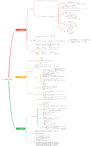 キノコの生理生態マインドマップ