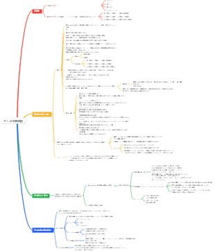 キノコの形態構造のマインドマップ