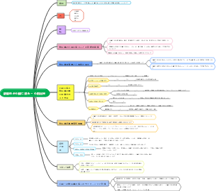 医療用静脈血の戻り量 = 心拍出量マインド マップ
