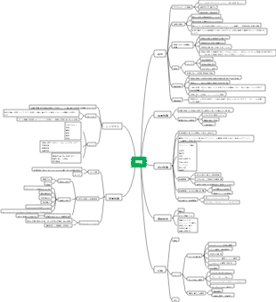 一般心理学第 4 章知覚マインドマップ