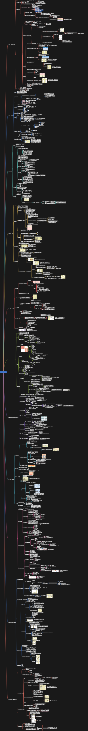 情報システム分析とデザインマインドマップ