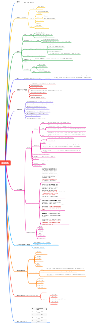 精神疾患のマインドマップ