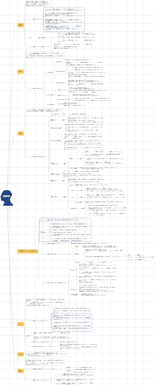 パーソナリティ障害のマインドマップ
