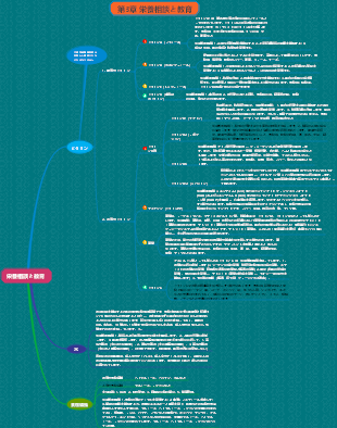 第3章 栄養相談と教育2 マインドマップ