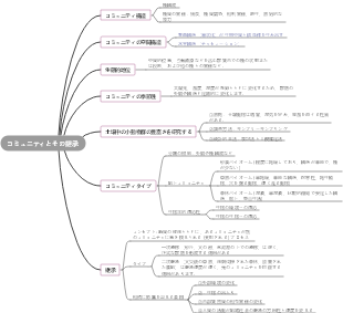 コミュニティとその継承マインドマップ