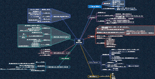 マインドマップを意識的に練習する