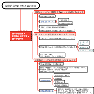 効率的な学習のための必需品