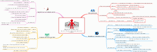 Mapa de conocimiento de PMP Capítulo 10 Gestión de la comunicación del proyecto