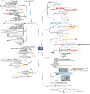 スコープ管理マインドマップ