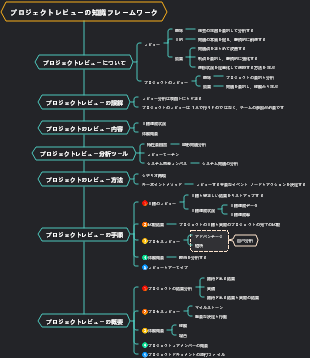 プロジェクトレビューの知識フレームワーク