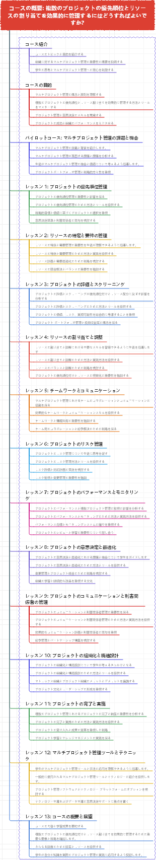 コースの概要 複数のプロジェクトの優先順位とリソースの割り当てを効果的に管理するにはどうすればよいですか