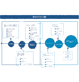 受け入れプロセスと指示