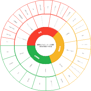 複数のプロジェクトの進捗状況を報告する方法
