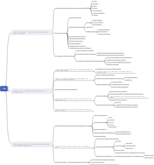 Mapa mental del examen PMP