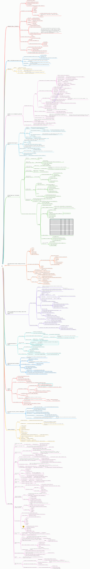 Mapa mental de ACCA SBR