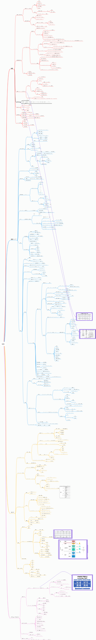 PMP 第 2 章 環境